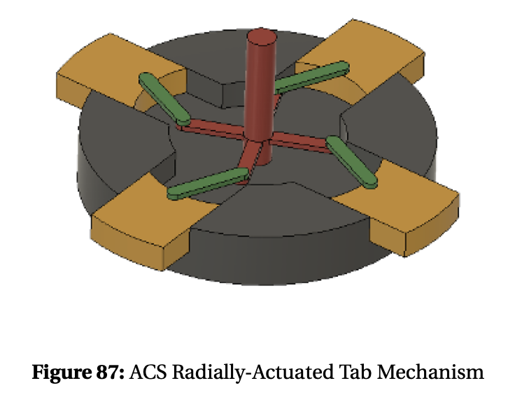 CAD of ACS radially actuated tab mechanism with four tan tabs